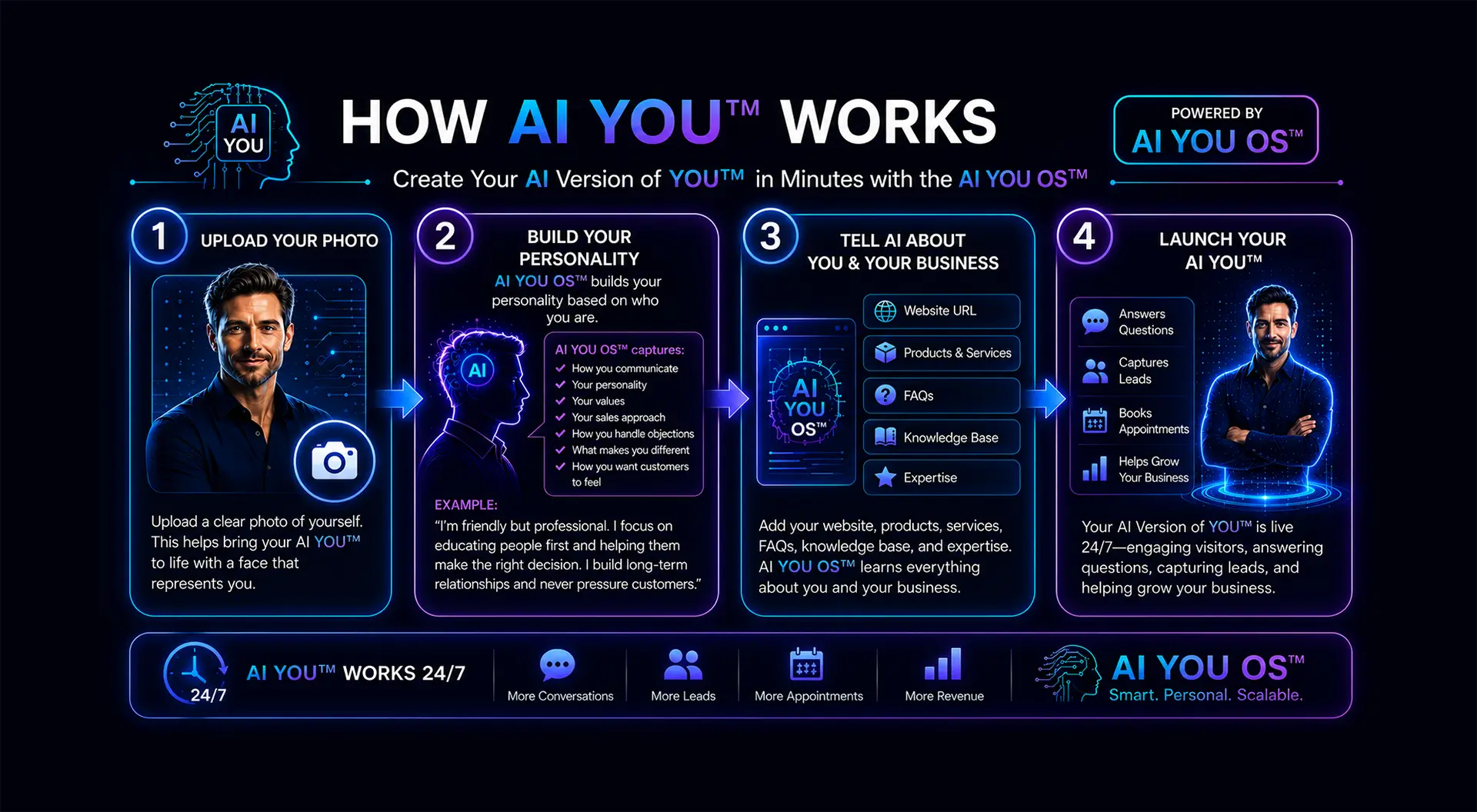 How It Works - AI You™